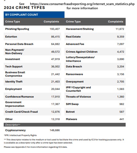 Types of scams - most recent 2024 data